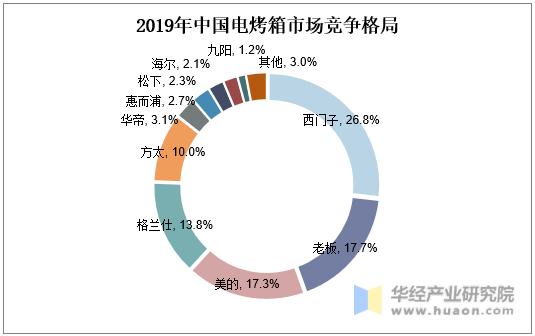 2019年中国电烤箱市场竞争格局