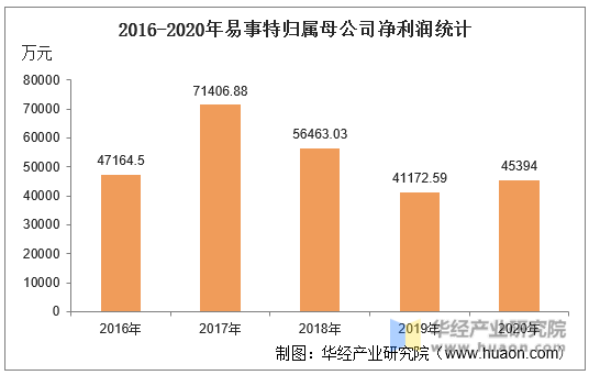 2016-2020年易事特归属母公司净利润统计