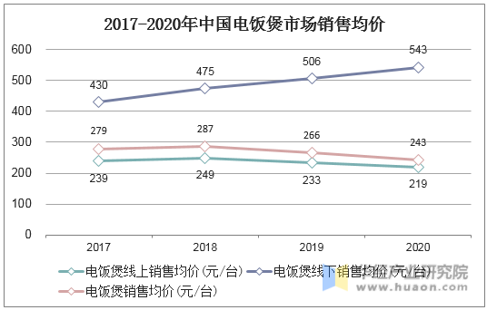 2017-2020年中国电饭煲市场销售均价