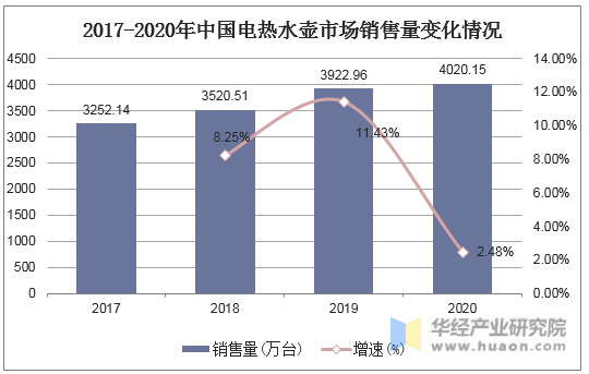 2017-2020年电热水壶市场销售额变化情况