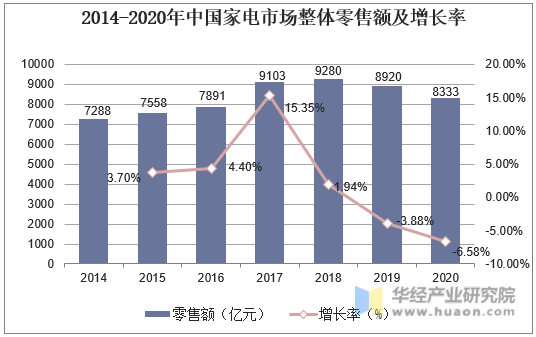 2014-2020年中国家电市场整体零售额及增长率