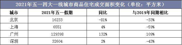 2021年五一四大一线城市商品住宅成交面积变化（单位：平方米）