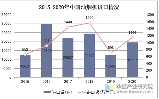 2015-2020年中国油烟机进口情况