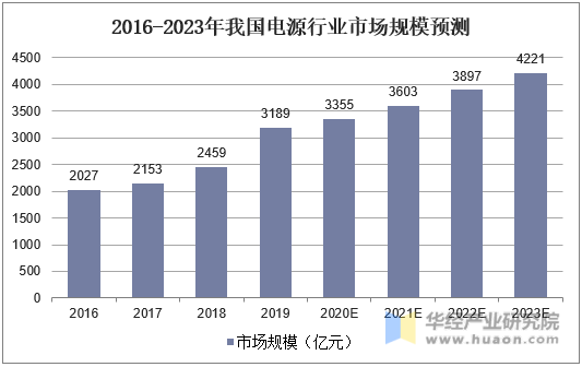 2016-2023年我国电源行业市场规模预测
