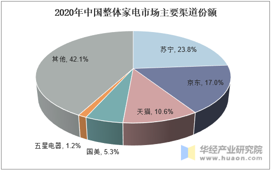 2020年中国整体家电市场主要渠道份额
