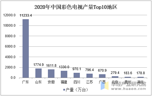 2020年中国彩色电视产量Top10地区