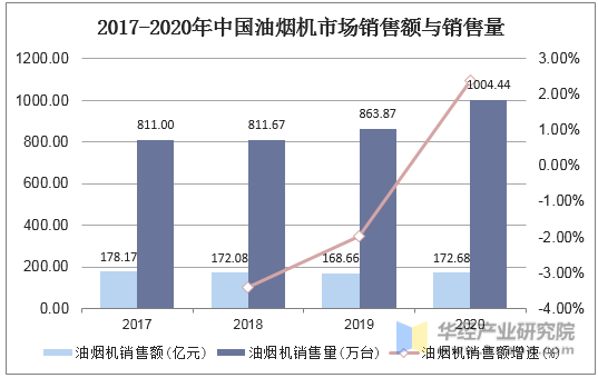 2017-2020年中国油烟机市场销售额与销售量