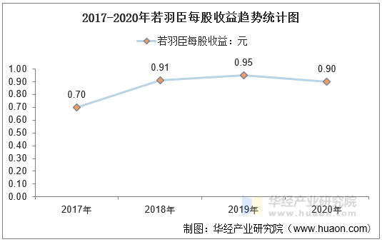 2017-2020年若羽臣每股收益趋势统计图