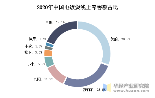 2020年中国电饭煲线上零售额占比