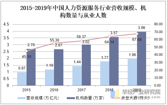 2015-2019年中国人力资源服务行业营收规模、机构数量与从业人数