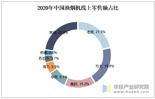 2020年中国油烟机线上零售额占比