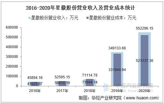 2016-2020年星徽股份营业收入及营业成本统计