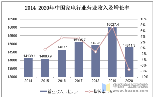 2014-2020年中国家电行业营业收入及增长率