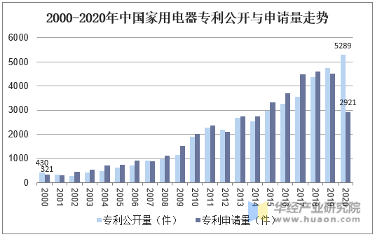 2000-2020年中国家用电器专利公开与申请量走势