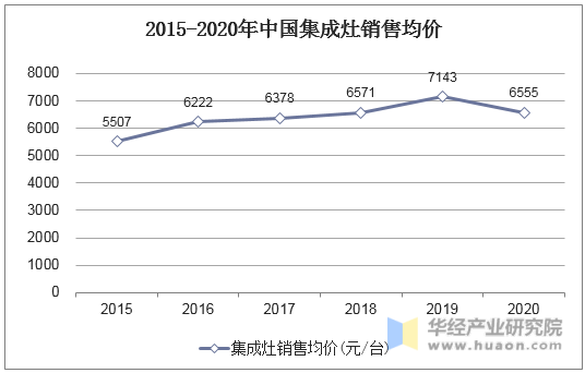 2015-2020年中国集成灶销售均价