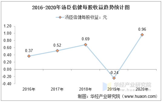 2016-2020年汤臣倍健每股收益趋势统计图