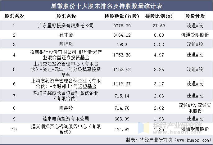 星徽股份十大股东排名及持股数量统计表