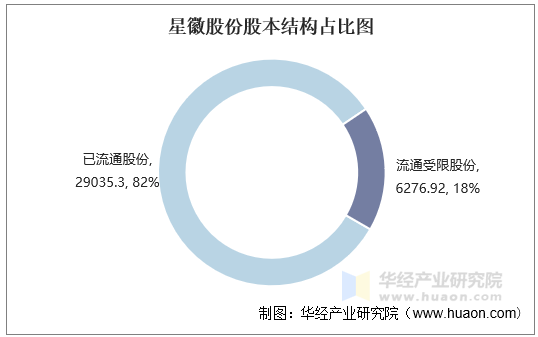 星徽股份股本结构占比图