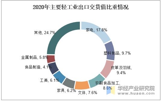 2020年中国主要轻工业出口交货值比重情况
