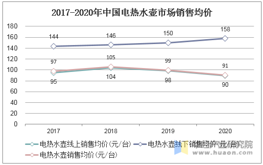 2017-2020年中国电热水壶市场销售均价