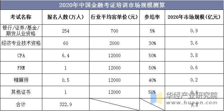2020年中国金融考证培训市场规模测算