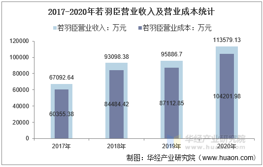 2017-2020年若羽臣营业收入及营业成本统计