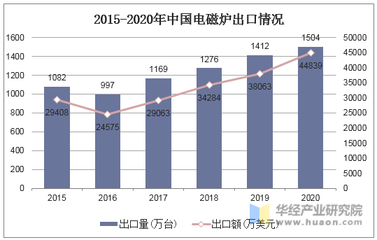 2015-2020中国电磁炉出口情况