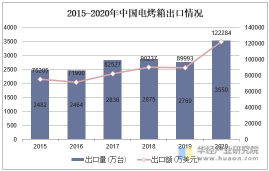 2015-2020年中国电烤箱出口情况