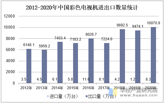 2012-2020年中国彩色电视机进出口数量统计