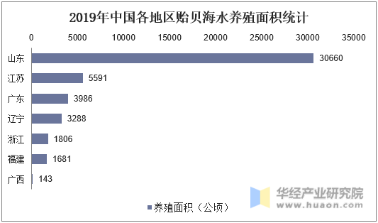 2019年中国各地区贻贝海水养殖面积统计