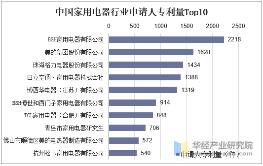 中国家用电器行业申请人专利量Top10