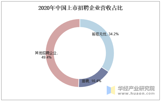 2020年中国上市招聘企业营收占比