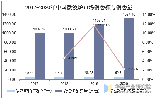 2017-2020年中国微波炉市场销售额与销售量