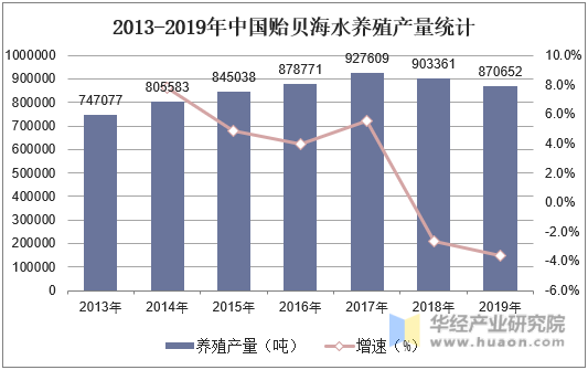 2013-2019年中国贻贝海水养殖产量统计