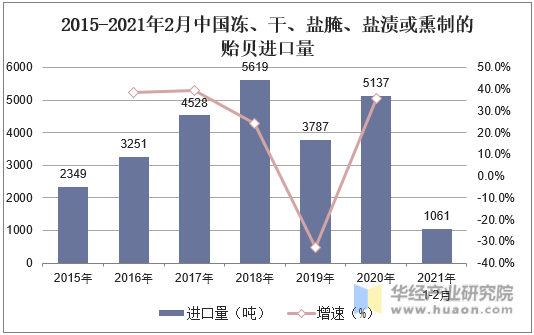 2015-2021年2月中国冻、干、盐腌、盐渍或熏制的贻贝进口量