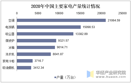 2020年中国主要家电产量统计情况