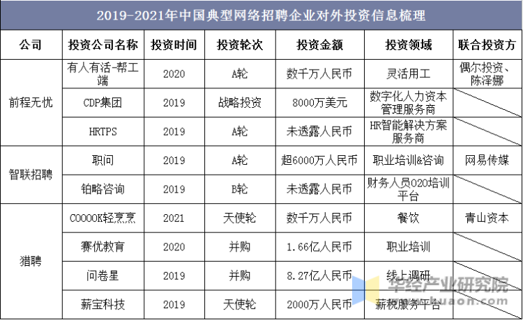 2019-2021年中国典型网络招聘企业对外投资信息梳理