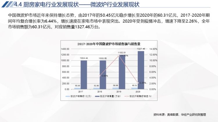 2020年中国家电行业运行报告-52