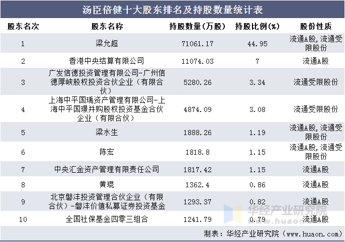 汤臣倍健十大股东排名及持股数量统计表