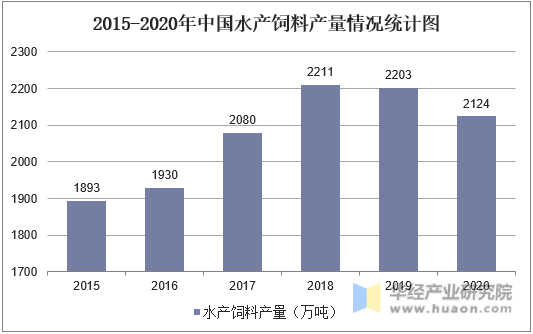 2015-2020年中国水产饲料产量情况统计图