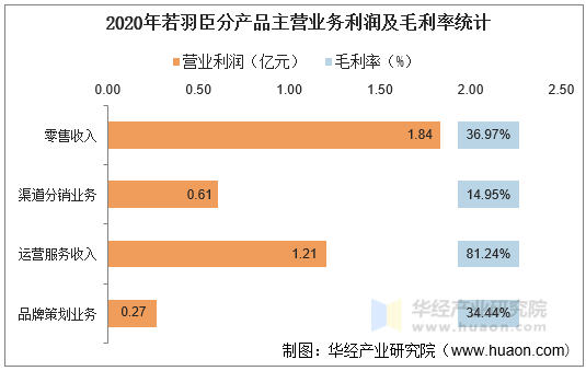 2020年若羽臣分产品主营业务利润及毛利率统计