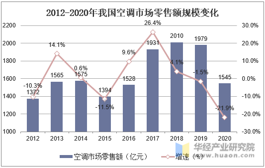 2012-2020年我国空调市场零售额变化规模
