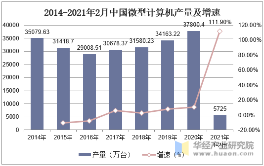 2014-2021年2月中国微型计算机产量及增速