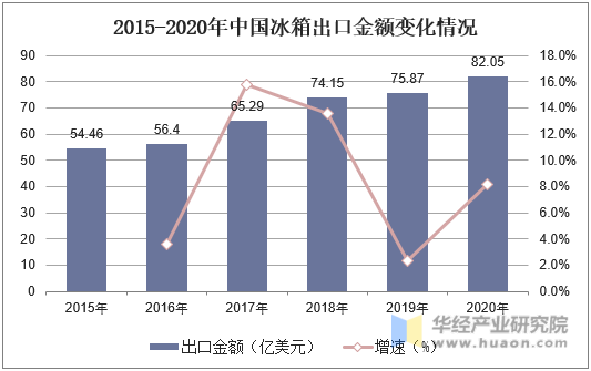 2015-2020年中国冰箱出口金额变化情况