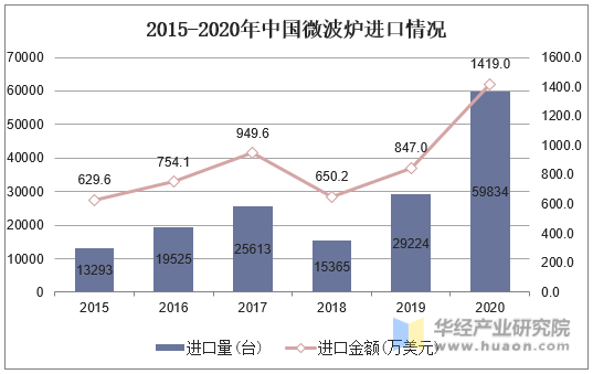 2015-2020年中国微波炉进口情况