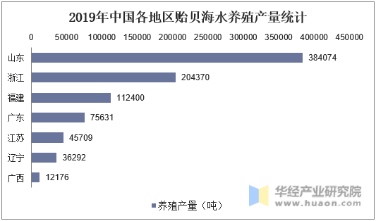 2019年中国各地区贻贝海水养殖产量统计