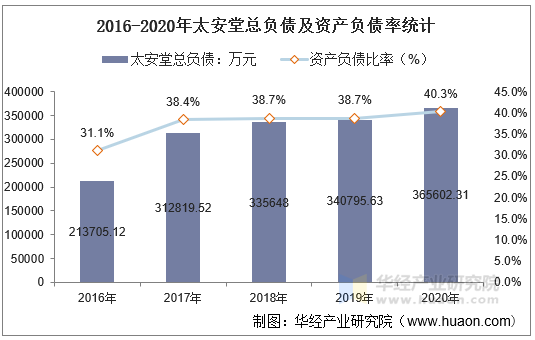 2016-2020年太安堂总负债及资产负债率统计