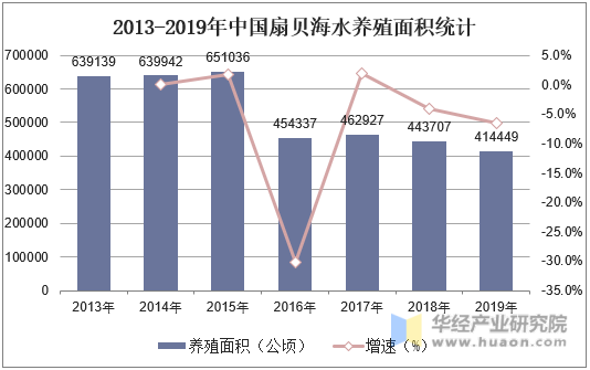2013-2019年中国扇贝海水养殖面积统计
