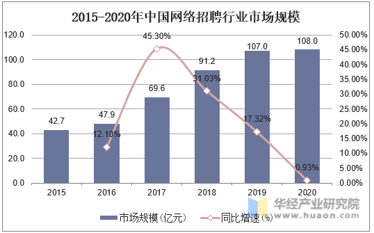 2015-2020年中国网络招聘行业市场规模