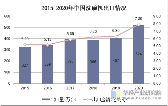 2015-2020年中国家用洗碗机出口情况